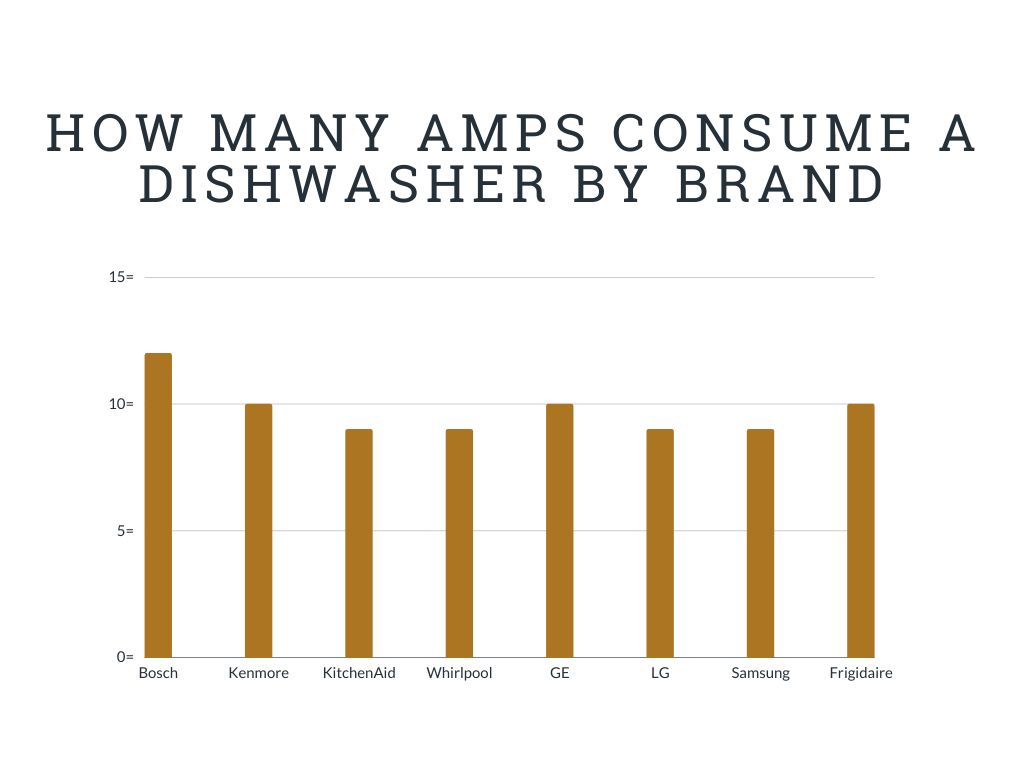 How Many Amps Consume a dishwasher by brand